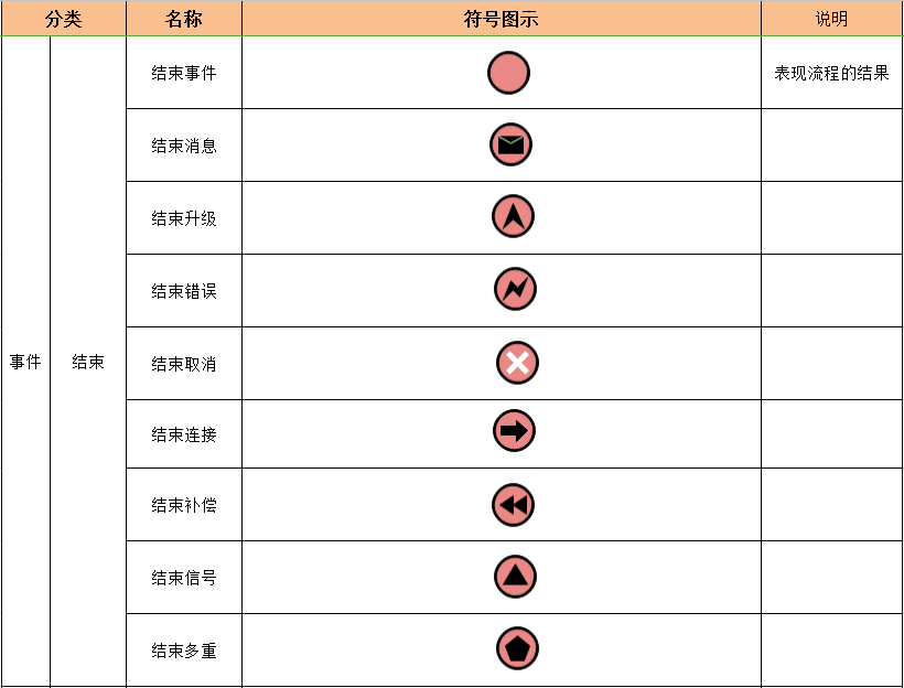 BPMN符号