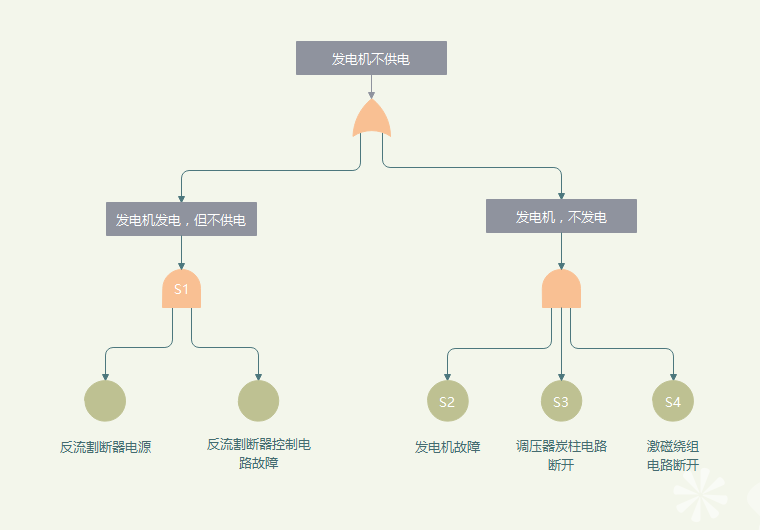 亿图故障树图