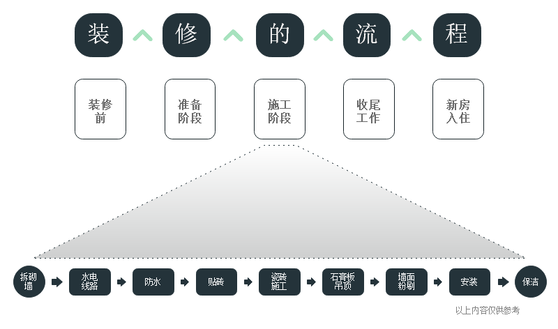 施工过程的流程步骤