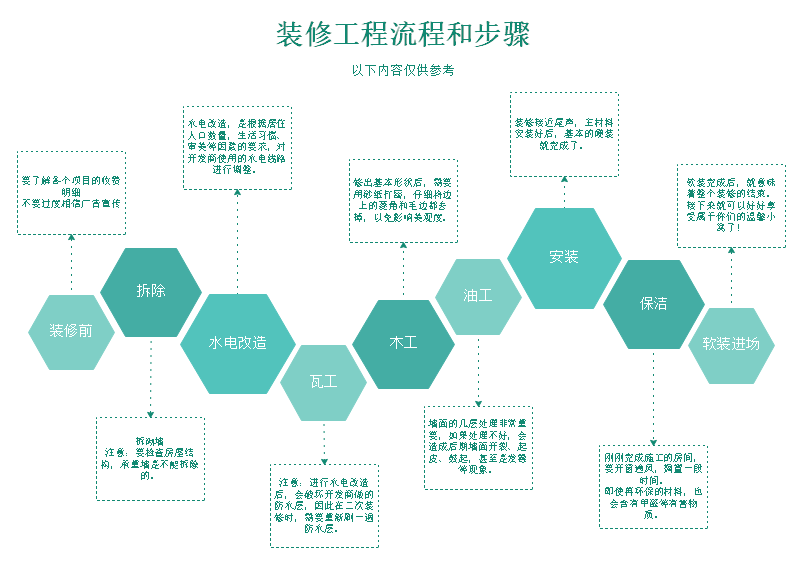 新房装修的流程步骤