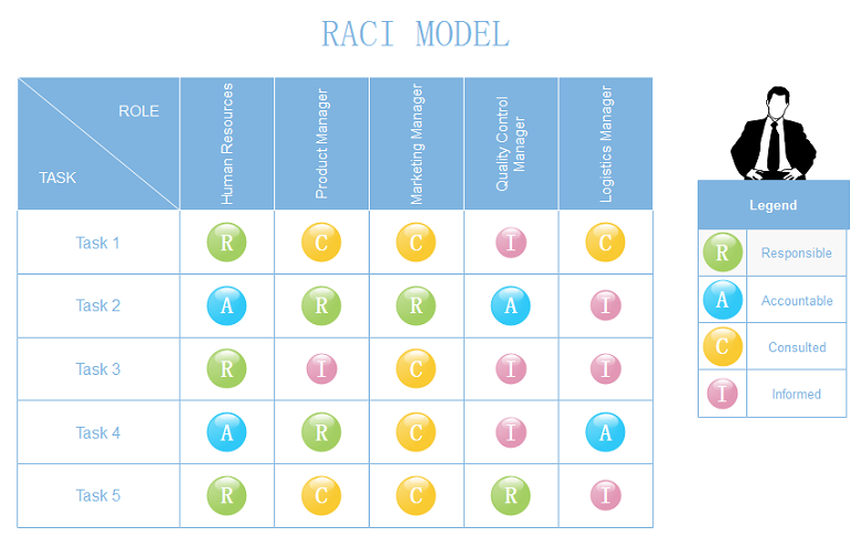 RACI模型