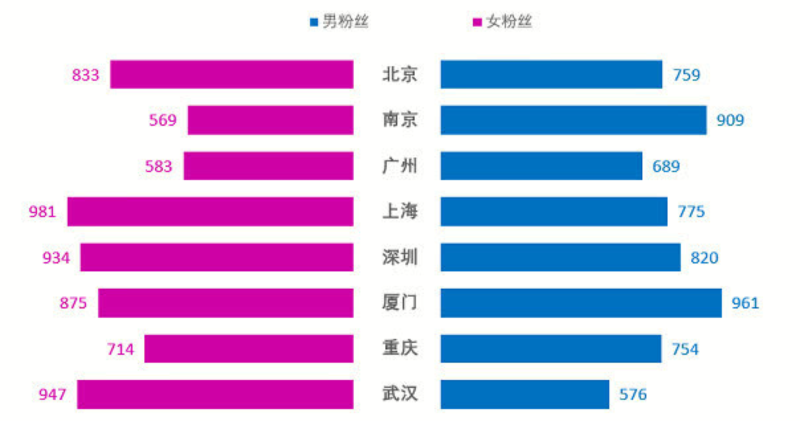 簇状条形图与旋风图的区别