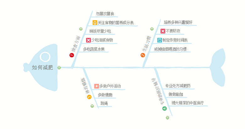 对策型鱼骨图