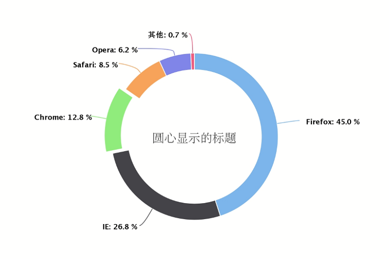饼图演化