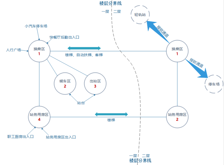 功能气泡图
