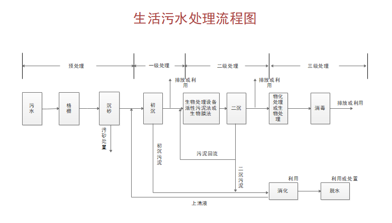 生活污水处理图
