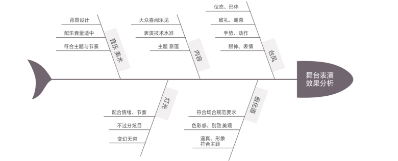 原因型鱼骨图