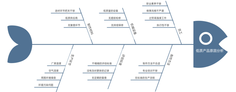 生产质量监督鱼骨图