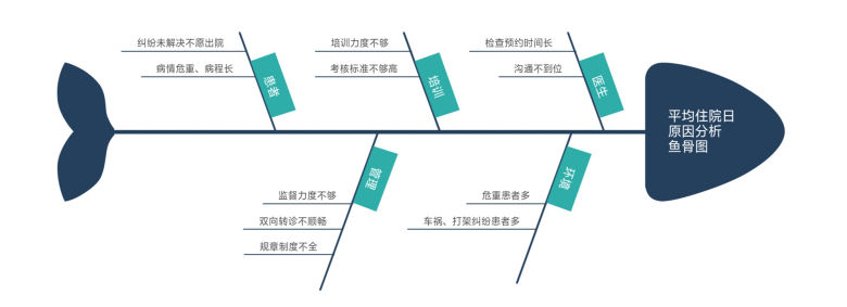 医学护理鱼骨图