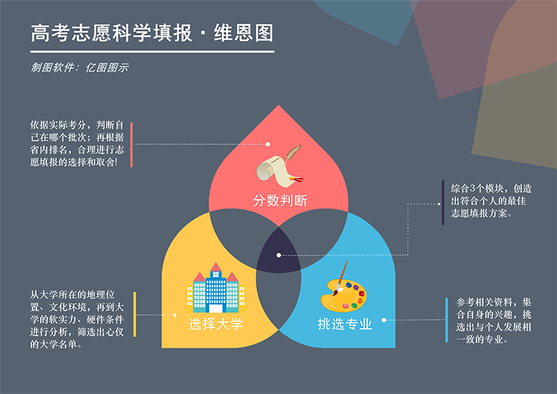 高考志愿填报维恩图