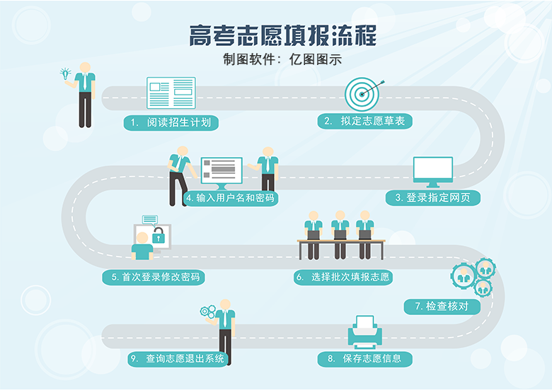 高考志愿填报指南