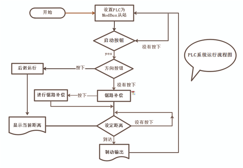 plc系统流程图