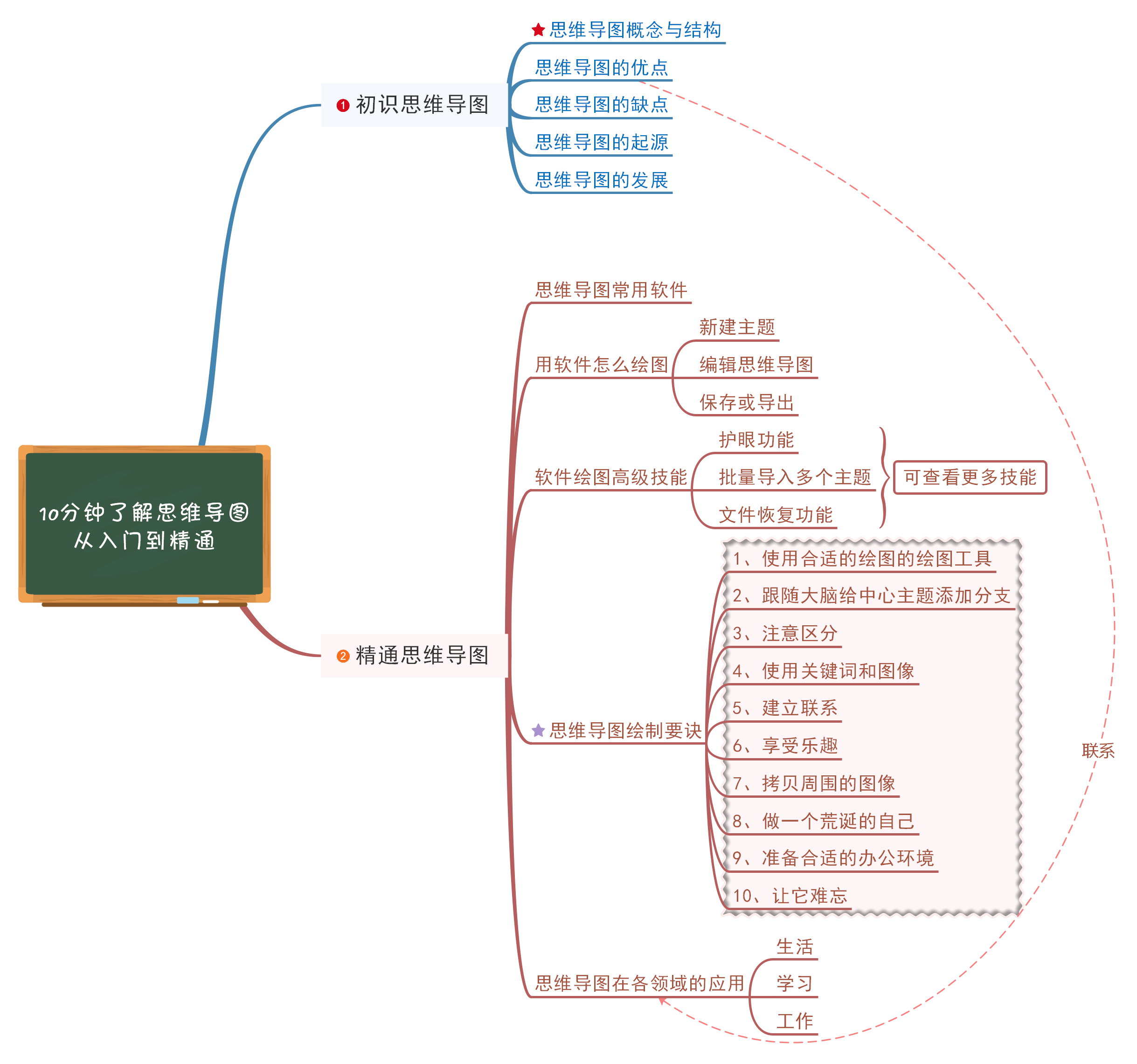 全文总结