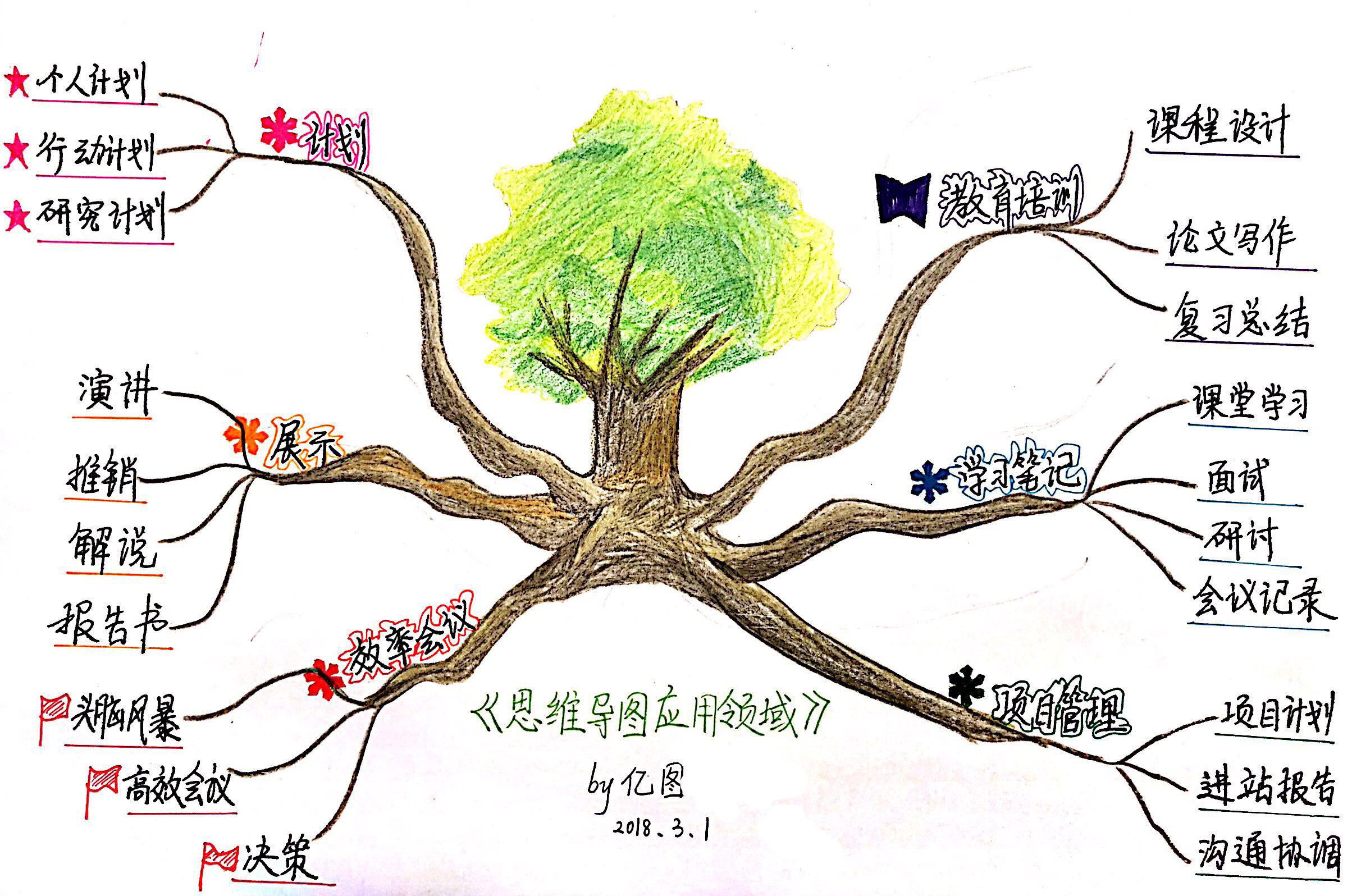 思维导图应用领域