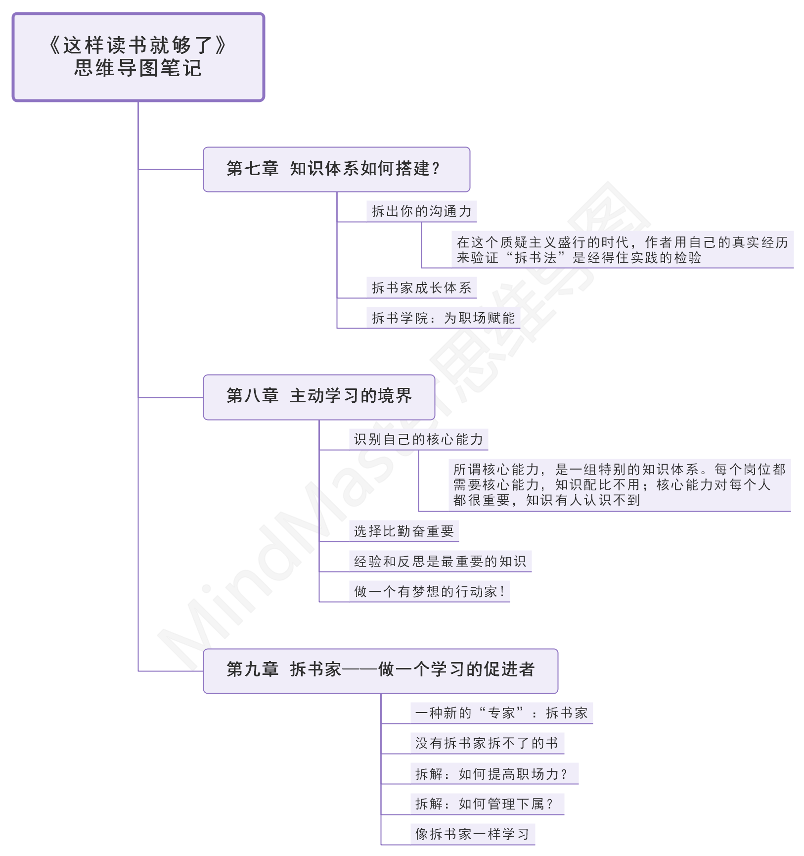 这样读书就够了思维导图