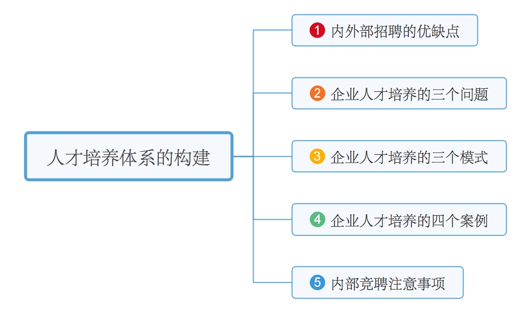 人才培养体系的构建