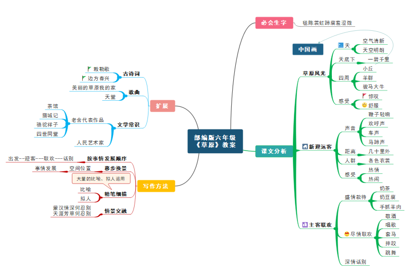 《草原》的内容教案思维导图