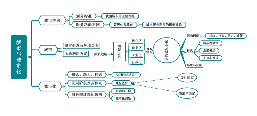 城市化思维导图