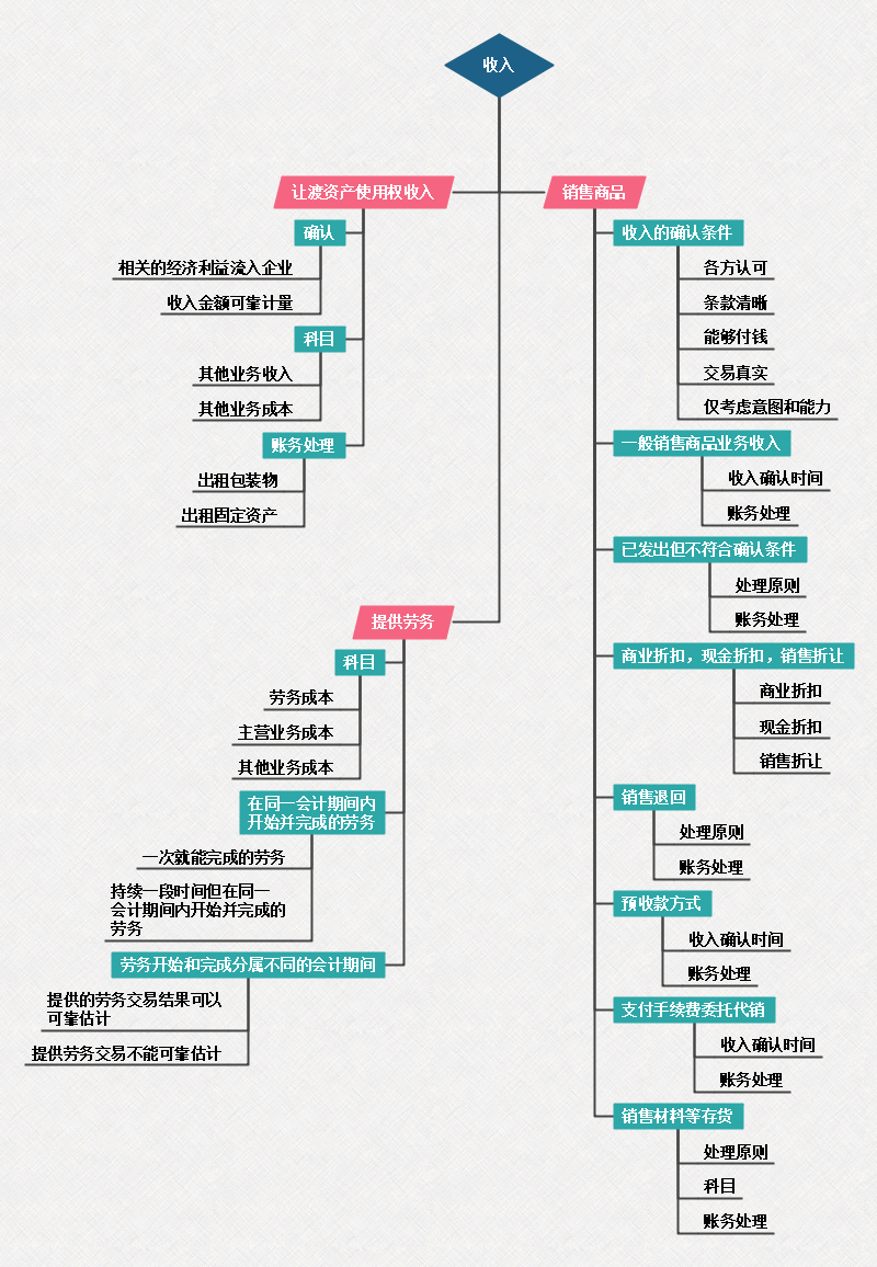 初级会计