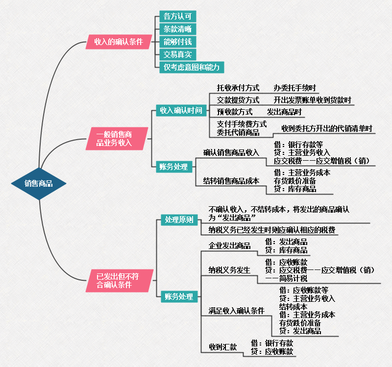 初级会计