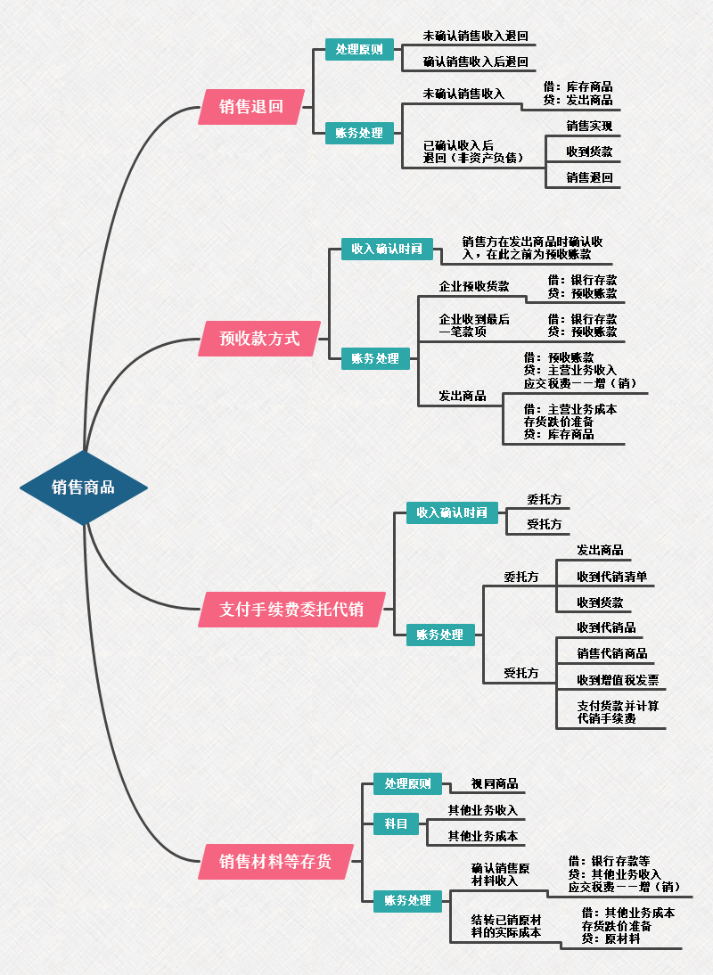 初级会计