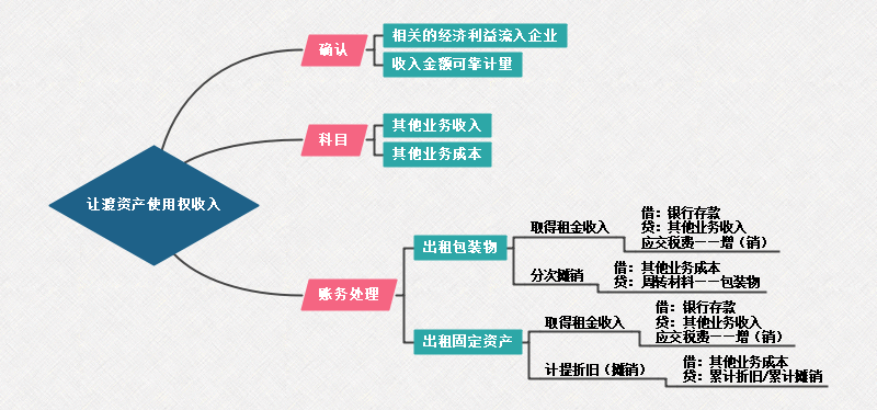 初级会计