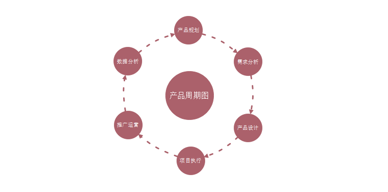 产品周期图