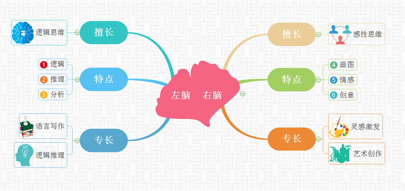 左右脑思维导图