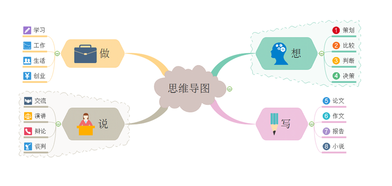 思维导图作用领域