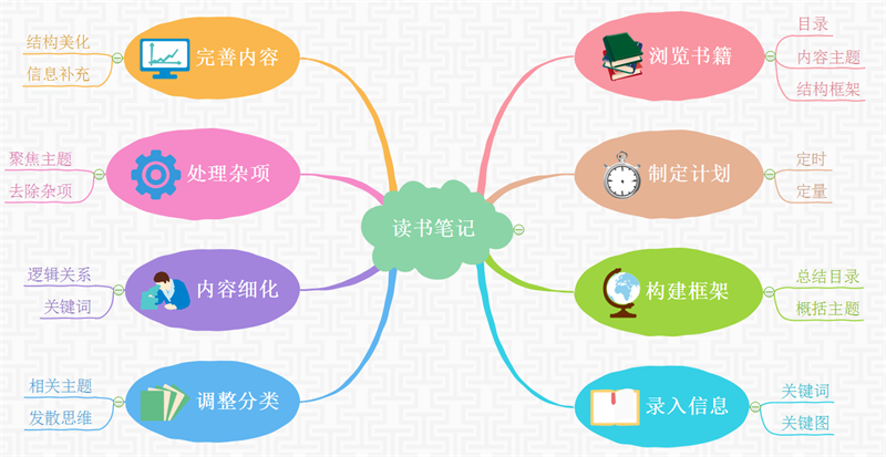 读书笔记思维导图