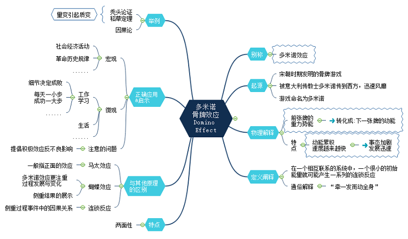 多米诺骨牌思维导图