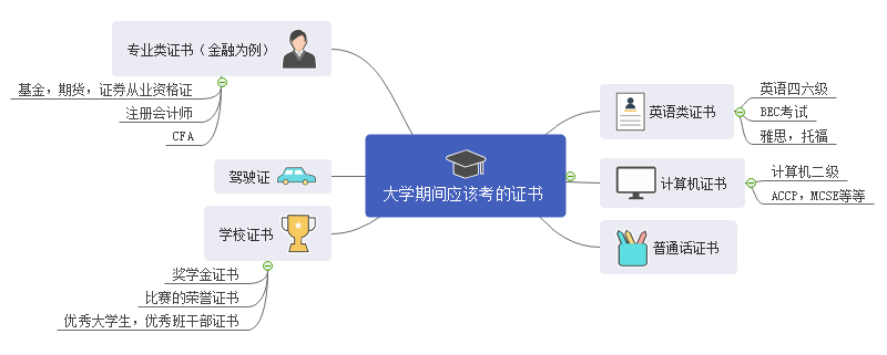 大学生考证