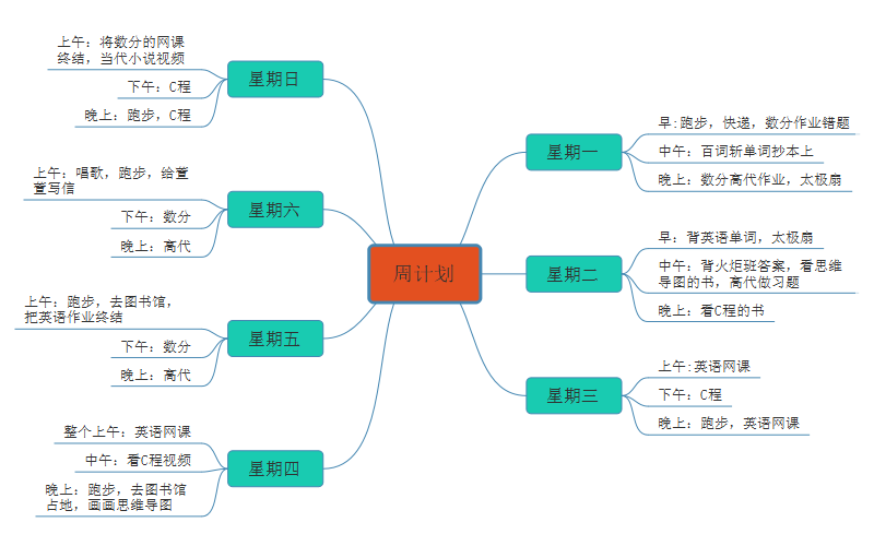 时间安排思维导图