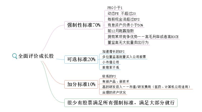 成长股投资思维导图