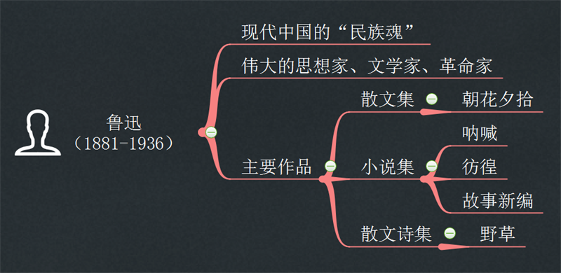 鲁迅介绍思维导图