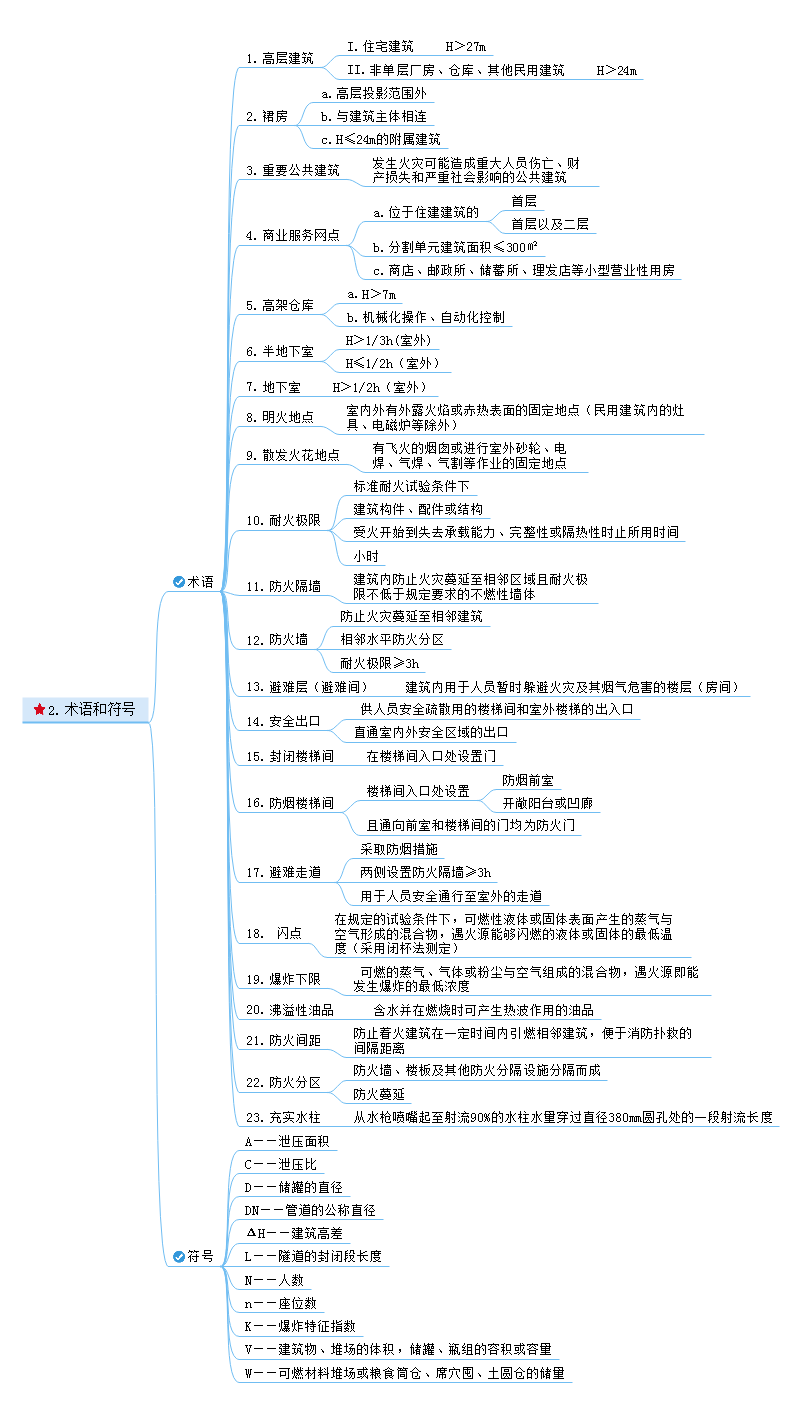建筑防火思维导图