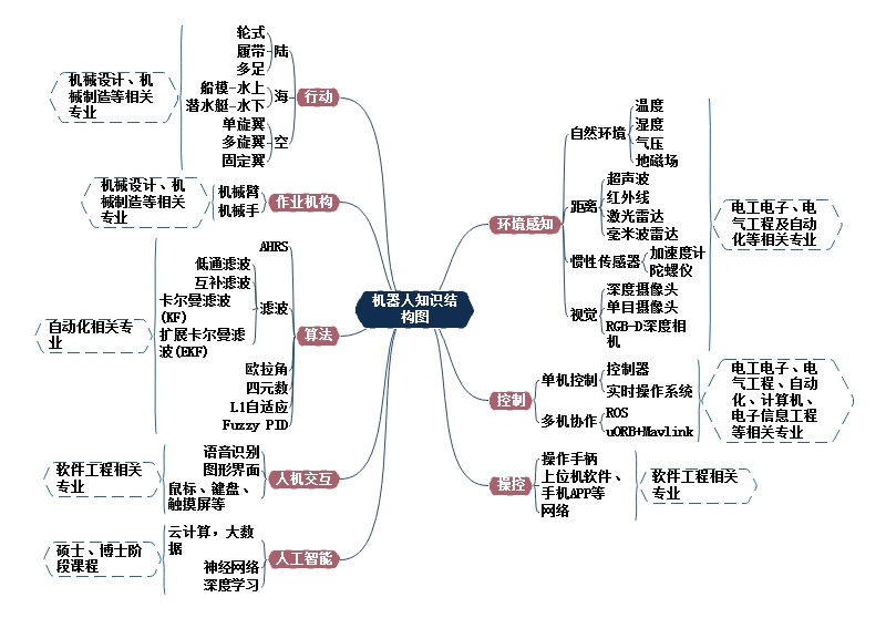 机器人知识思维导图