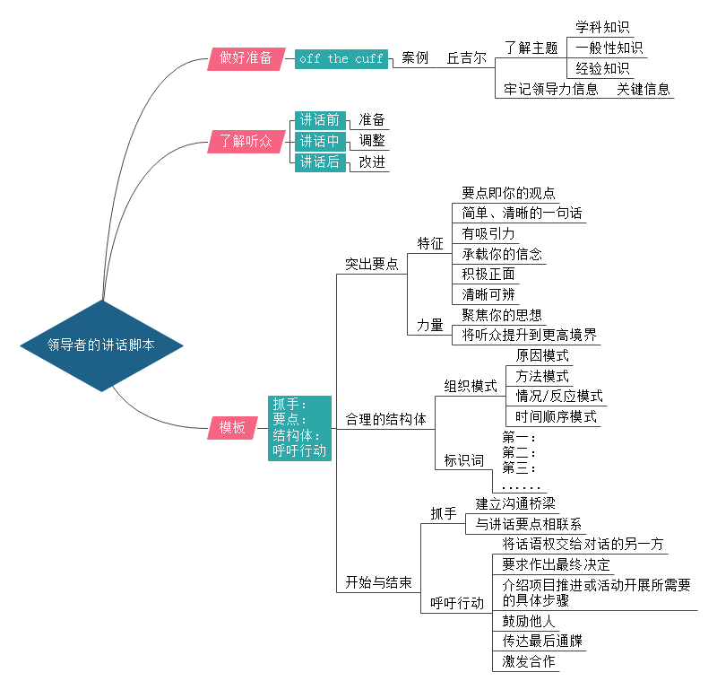 即兴演讲思维导图