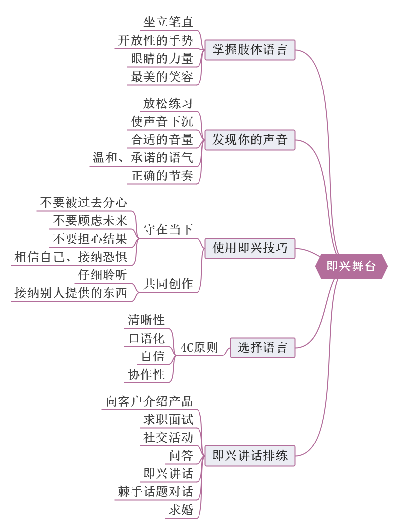 即兴演讲思维导图
