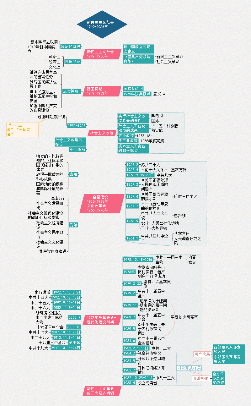 史纲思维导图