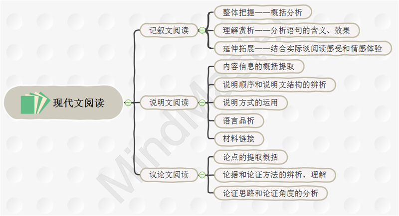 现代文阅读思维导图