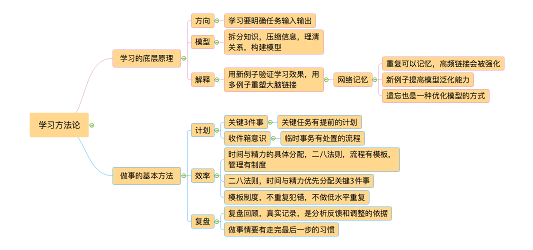 学习管理思维导图