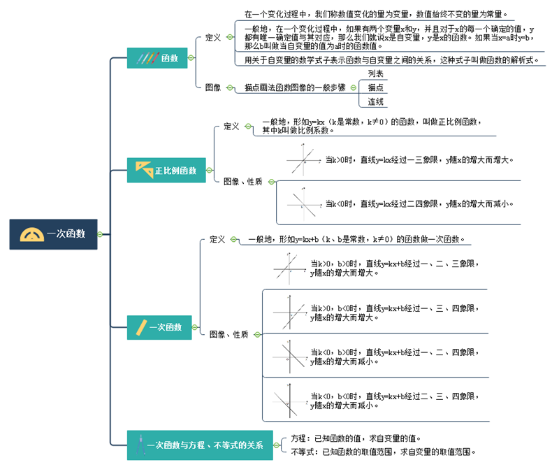 一次数学函数思维导图