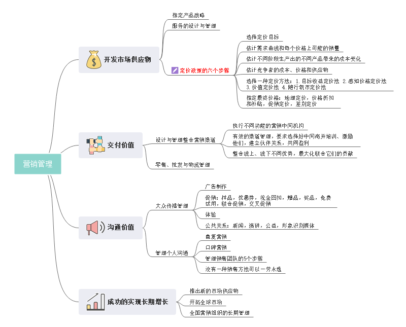 营销管理思维导图
