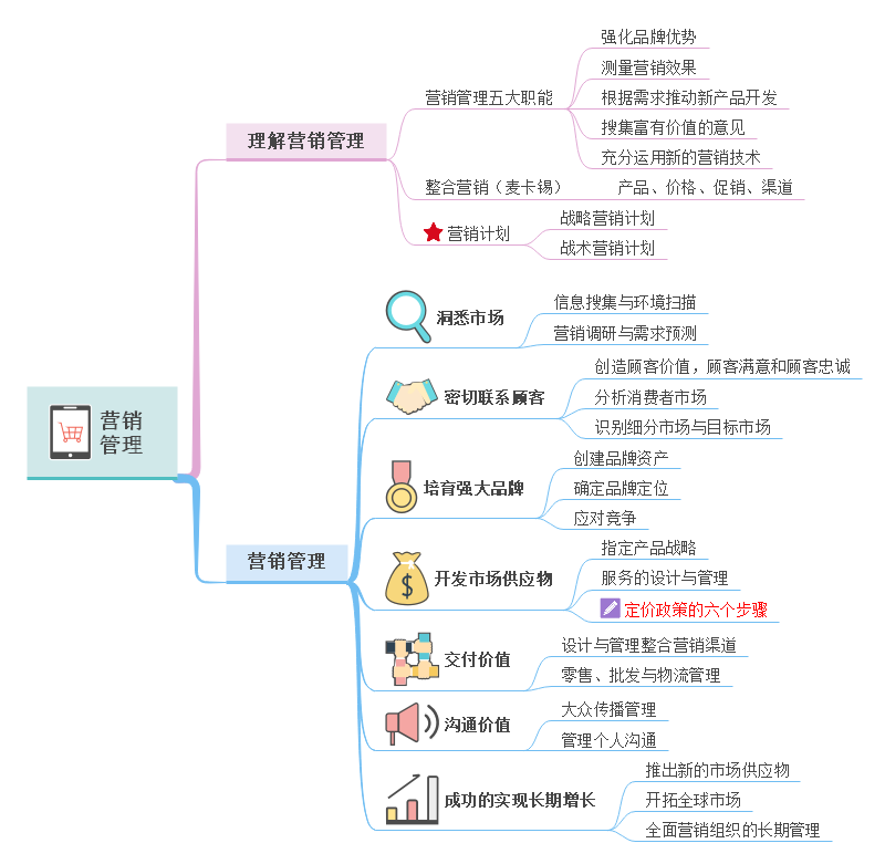 营销管理思维导图