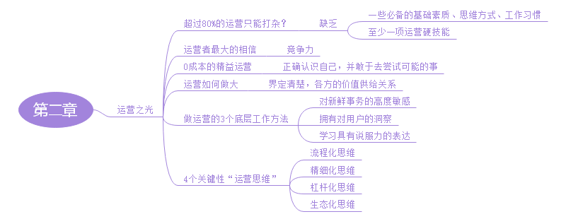 运营之光思维导图