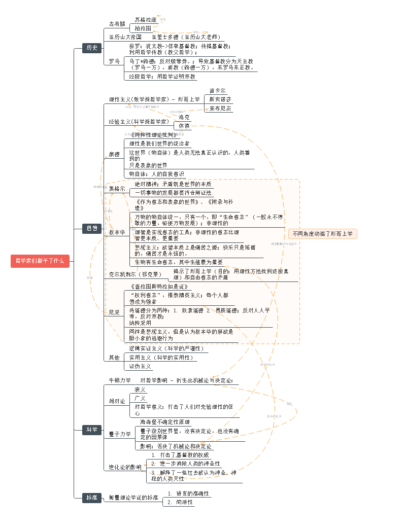 哲学家思维导图