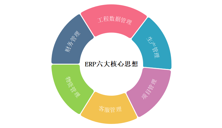 erp六大核心