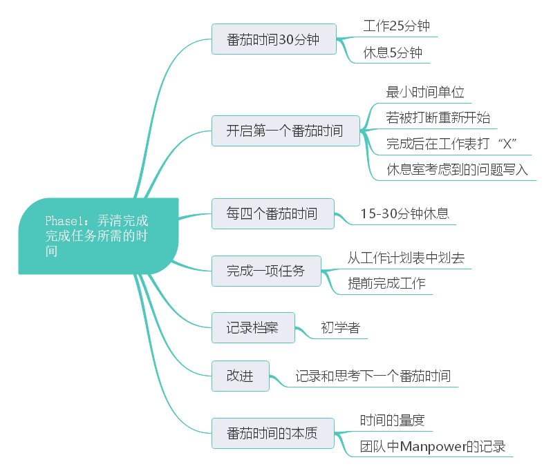 番茄工作法