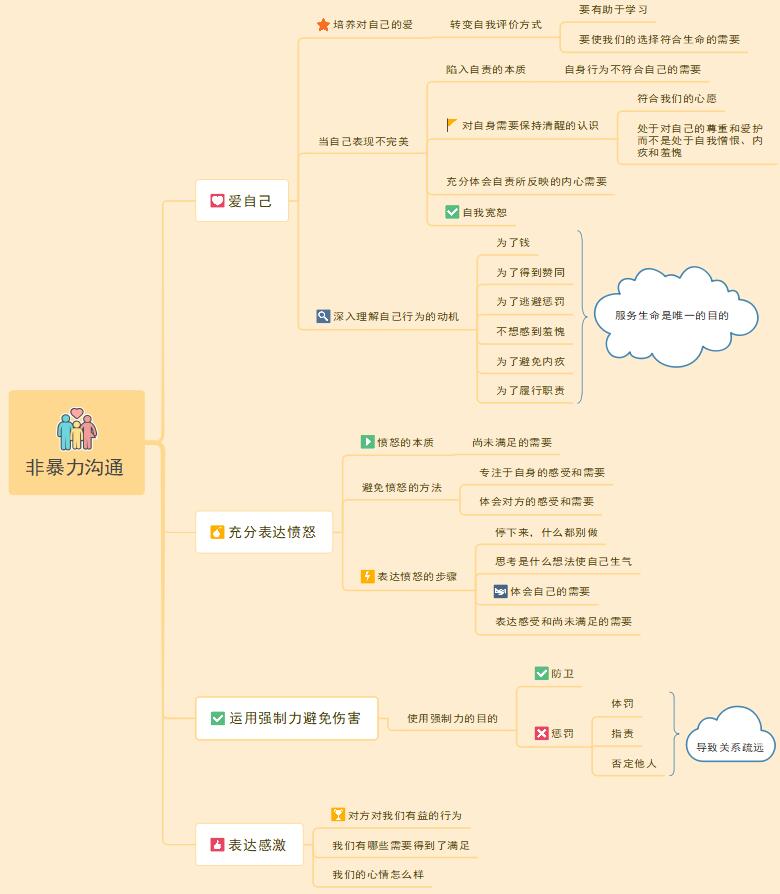 《非暴力沟通》读书笔记思维导图版